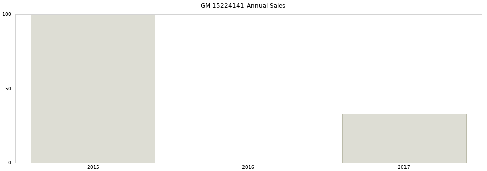 GM 15224141 part annual sales from 2014 to 2020.