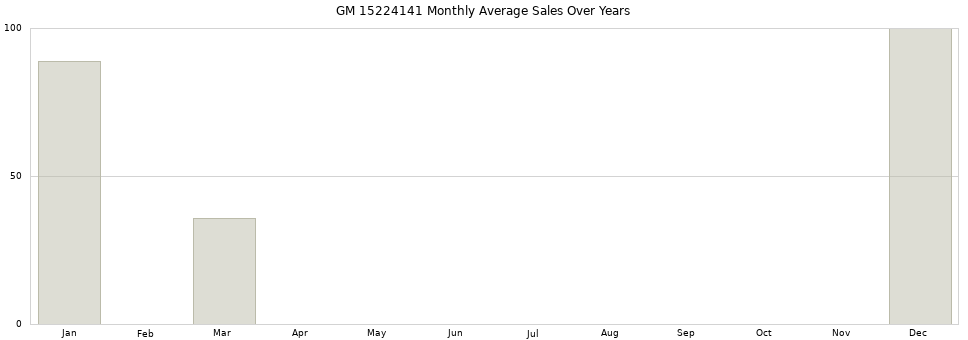 GM 15224141 monthly average sales over years from 2014 to 2020.