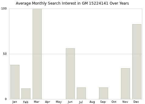 Monthly average search interest in GM 15224141 part over years from 2013 to 2020.