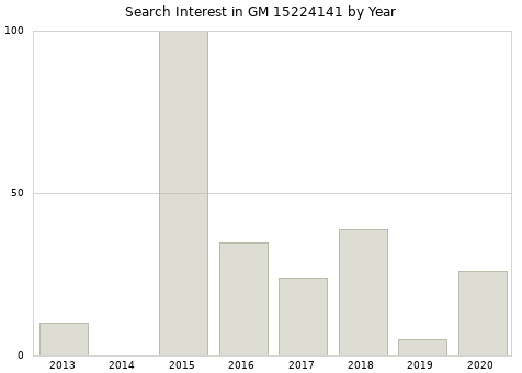 Annual search interest in GM 15224141 part.