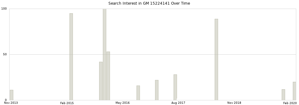 Search interest in GM 15224141 part aggregated by months over time.