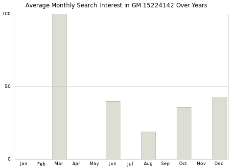Monthly average search interest in GM 15224142 part over years from 2013 to 2020.