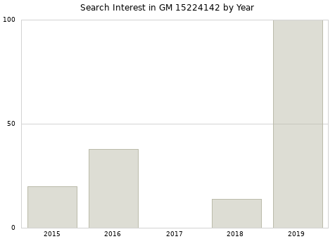 Annual search interest in GM 15224142 part.