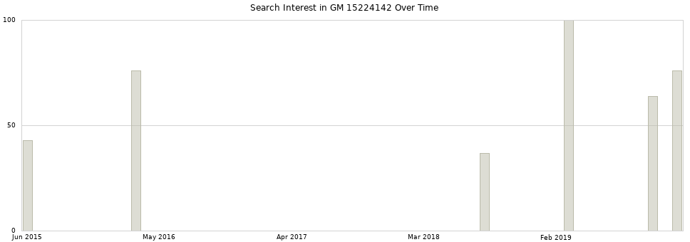 Search interest in GM 15224142 part aggregated by months over time.