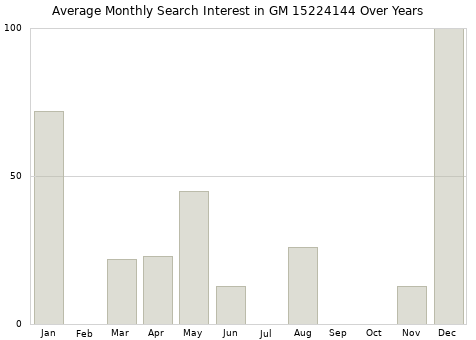 Monthly average search interest in GM 15224144 part over years from 2013 to 2020.