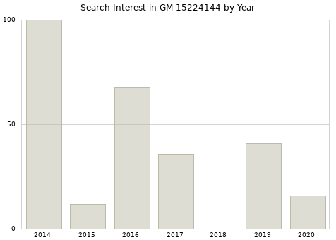 Annual search interest in GM 15224144 part.