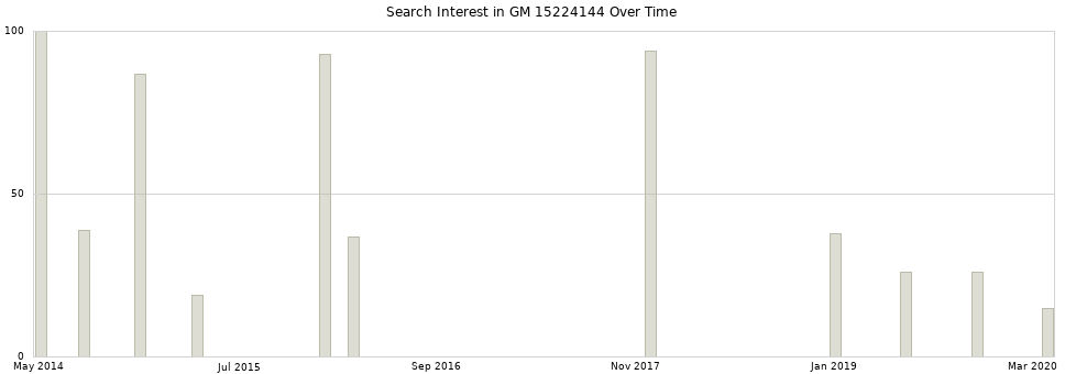 Search interest in GM 15224144 part aggregated by months over time.