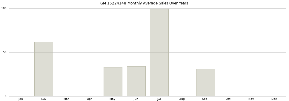 GM 15224148 monthly average sales over years from 2014 to 2020.