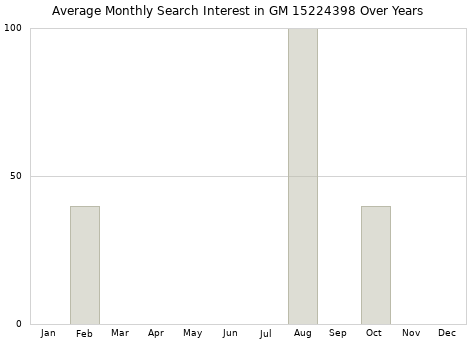 Monthly average search interest in GM 15224398 part over years from 2013 to 2020.