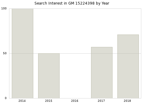 Annual search interest in GM 15224398 part.