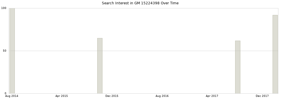 Search interest in GM 15224398 part aggregated by months over time.
