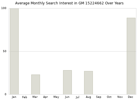 Monthly average search interest in GM 15224662 part over years from 2013 to 2020.