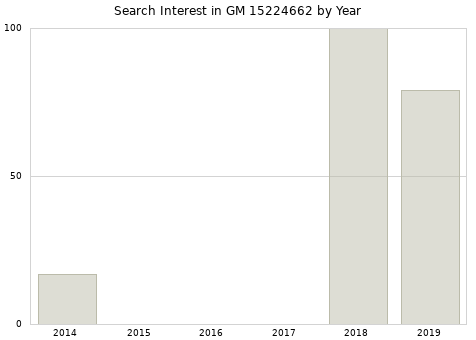 Annual search interest in GM 15224662 part.