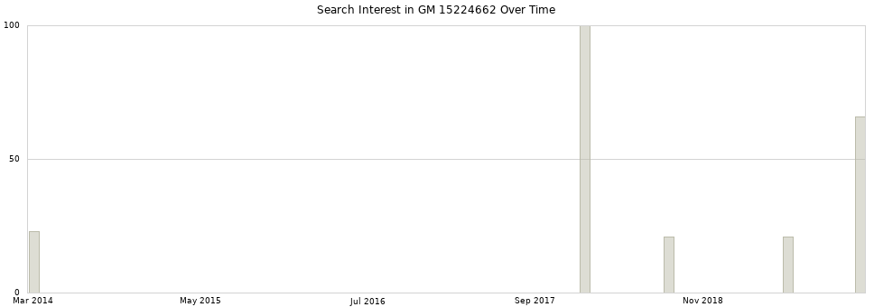 Search interest in GM 15224662 part aggregated by months over time.