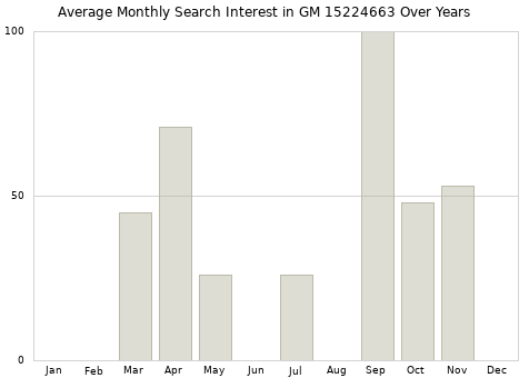 Monthly average search interest in GM 15224663 part over years from 2013 to 2020.