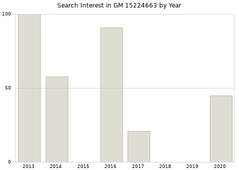Annual search interest in GM 15224663 part.