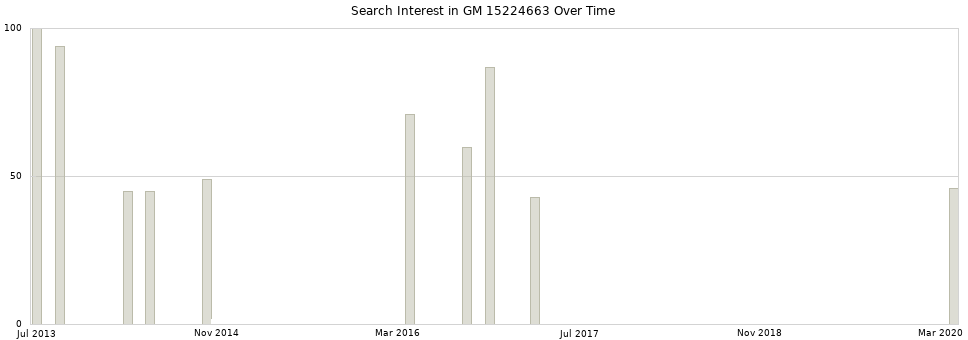 Search interest in GM 15224663 part aggregated by months over time.