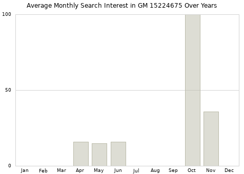 Monthly average search interest in GM 15224675 part over years from 2013 to 2020.