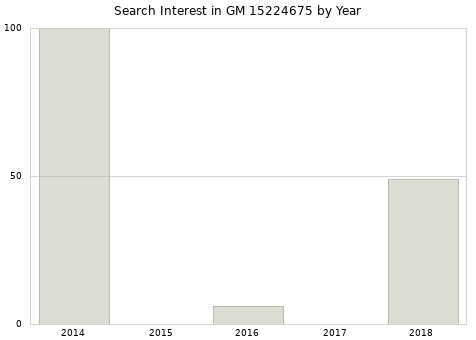 Annual search interest in GM 15224675 part.
