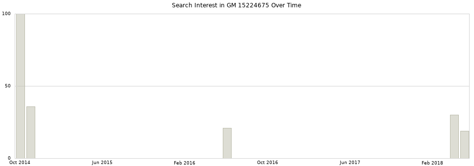 Search interest in GM 15224675 part aggregated by months over time.