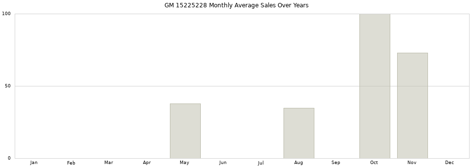 GM 15225228 monthly average sales over years from 2014 to 2020.