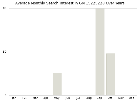 Monthly average search interest in GM 15225228 part over years from 2013 to 2020.