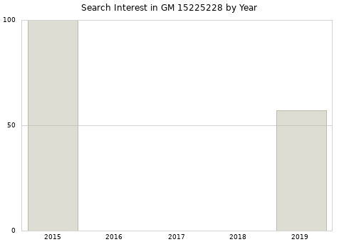 Annual search interest in GM 15225228 part.