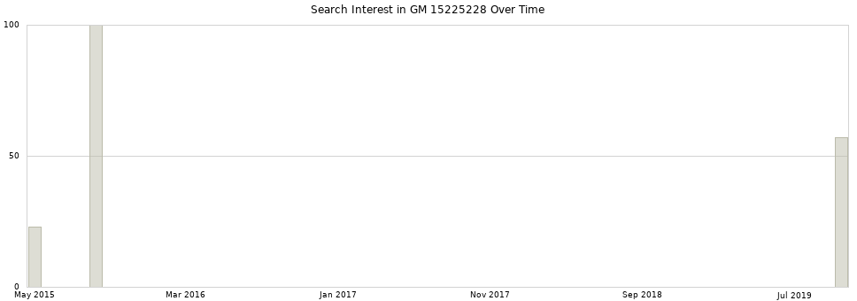 Search interest in GM 15225228 part aggregated by months over time.