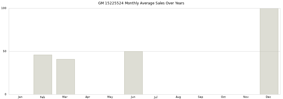 GM 15225524 monthly average sales over years from 2014 to 2020.