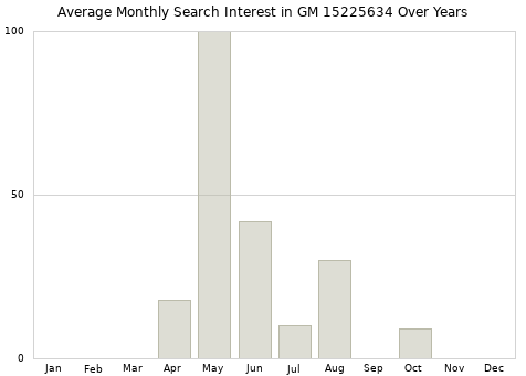 Monthly average search interest in GM 15225634 part over years from 2013 to 2020.