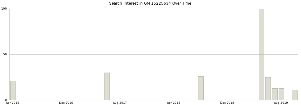 Search interest in GM 15225634 part aggregated by months over time.