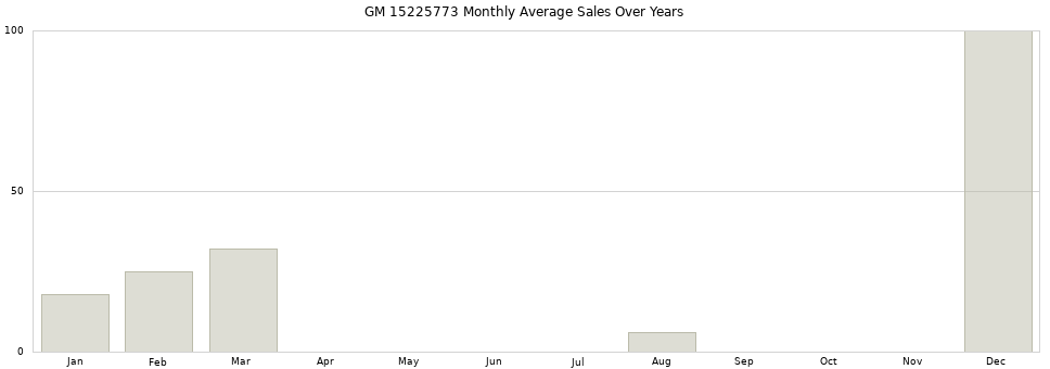 GM 15225773 monthly average sales over years from 2014 to 2020.