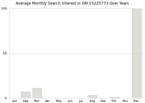Monthly average search interest in GM 15225773 part over years from 2013 to 2020.