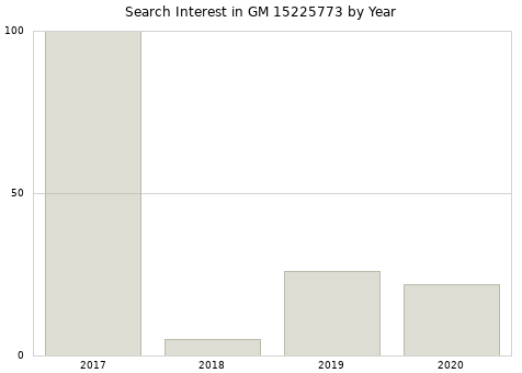 Annual search interest in GM 15225773 part.
