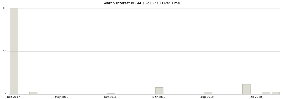 Search interest in GM 15225773 part aggregated by months over time.