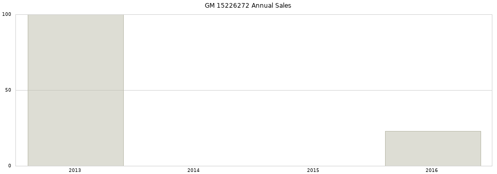 GM 15226272 part annual sales from 2014 to 2020.