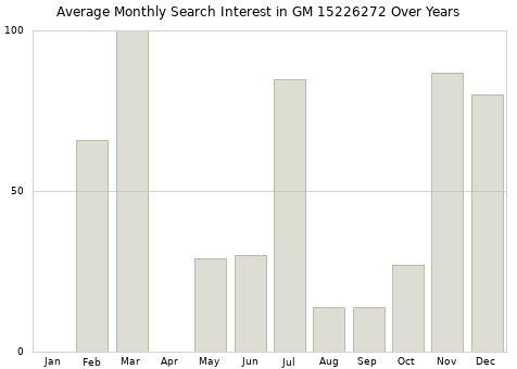Monthly average search interest in GM 15226272 part over years from 2013 to 2020.