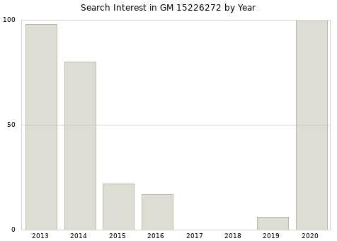 Annual search interest in GM 15226272 part.