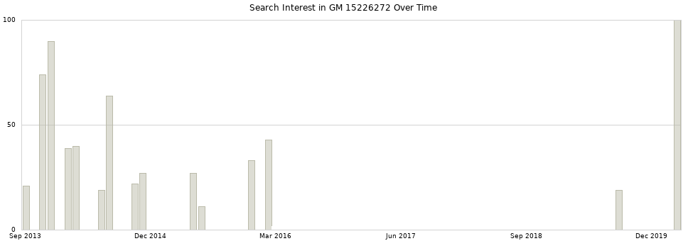 Search interest in GM 15226272 part aggregated by months over time.