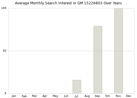 Monthly average search interest in GM 15226803 part over years from 2013 to 2020.
