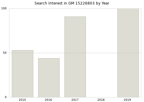 Annual search interest in GM 15226803 part.