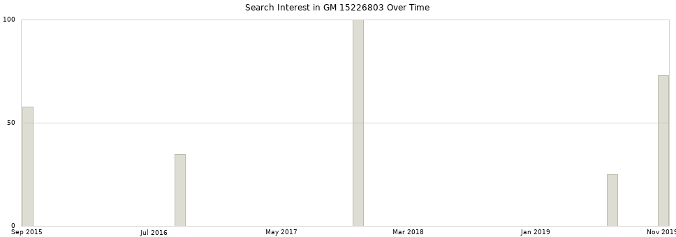 Search interest in GM 15226803 part aggregated by months over time.
