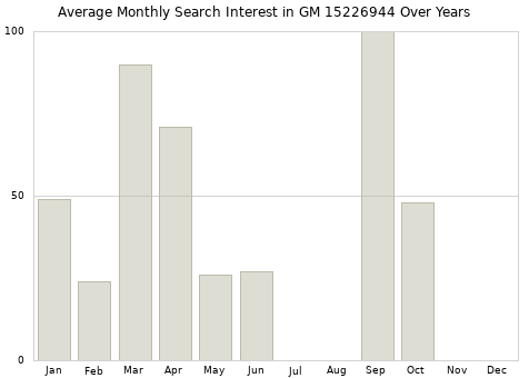 Monthly average search interest in GM 15226944 part over years from 2013 to 2020.