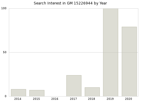 Annual search interest in GM 15226944 part.