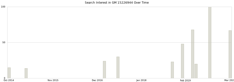 Search interest in GM 15226944 part aggregated by months over time.