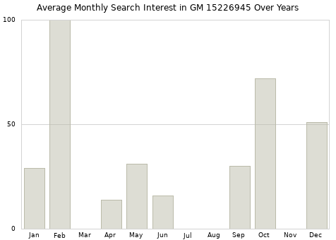 Monthly average search interest in GM 15226945 part over years from 2013 to 2020.