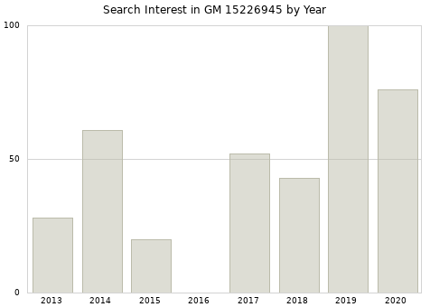 Annual search interest in GM 15226945 part.