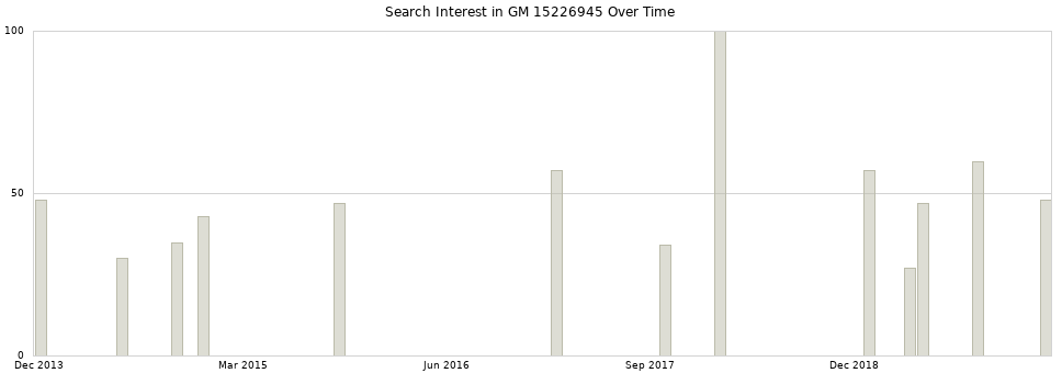 Search interest in GM 15226945 part aggregated by months over time.