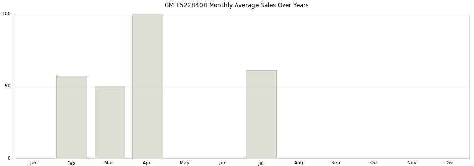 GM 15228408 monthly average sales over years from 2014 to 2020.