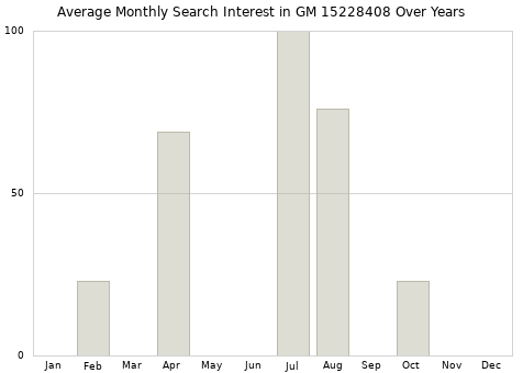 Monthly average search interest in GM 15228408 part over years from 2013 to 2020.